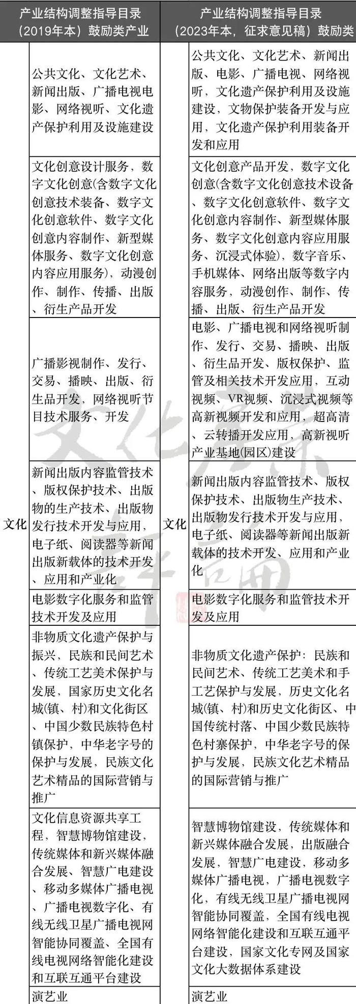 独家解读 国家发改委文化领域《产业结构调整指导目录2023》——数字文化创意内容应用服务